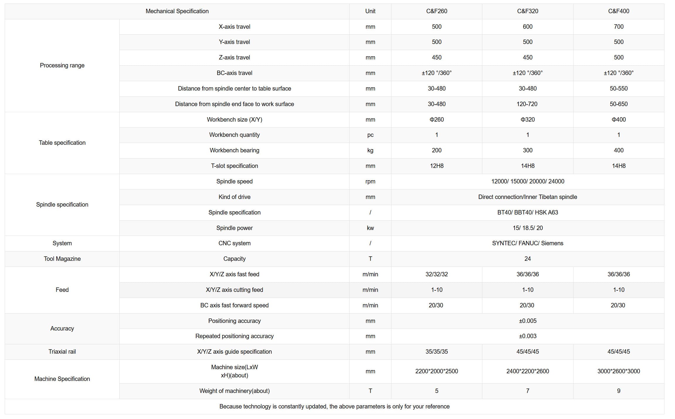 Technical Parameters