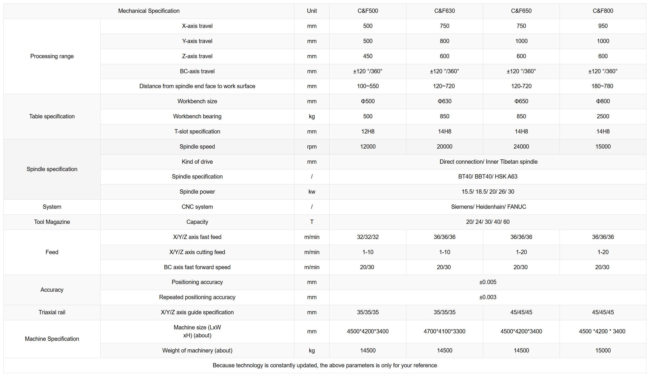 Technical Parameters