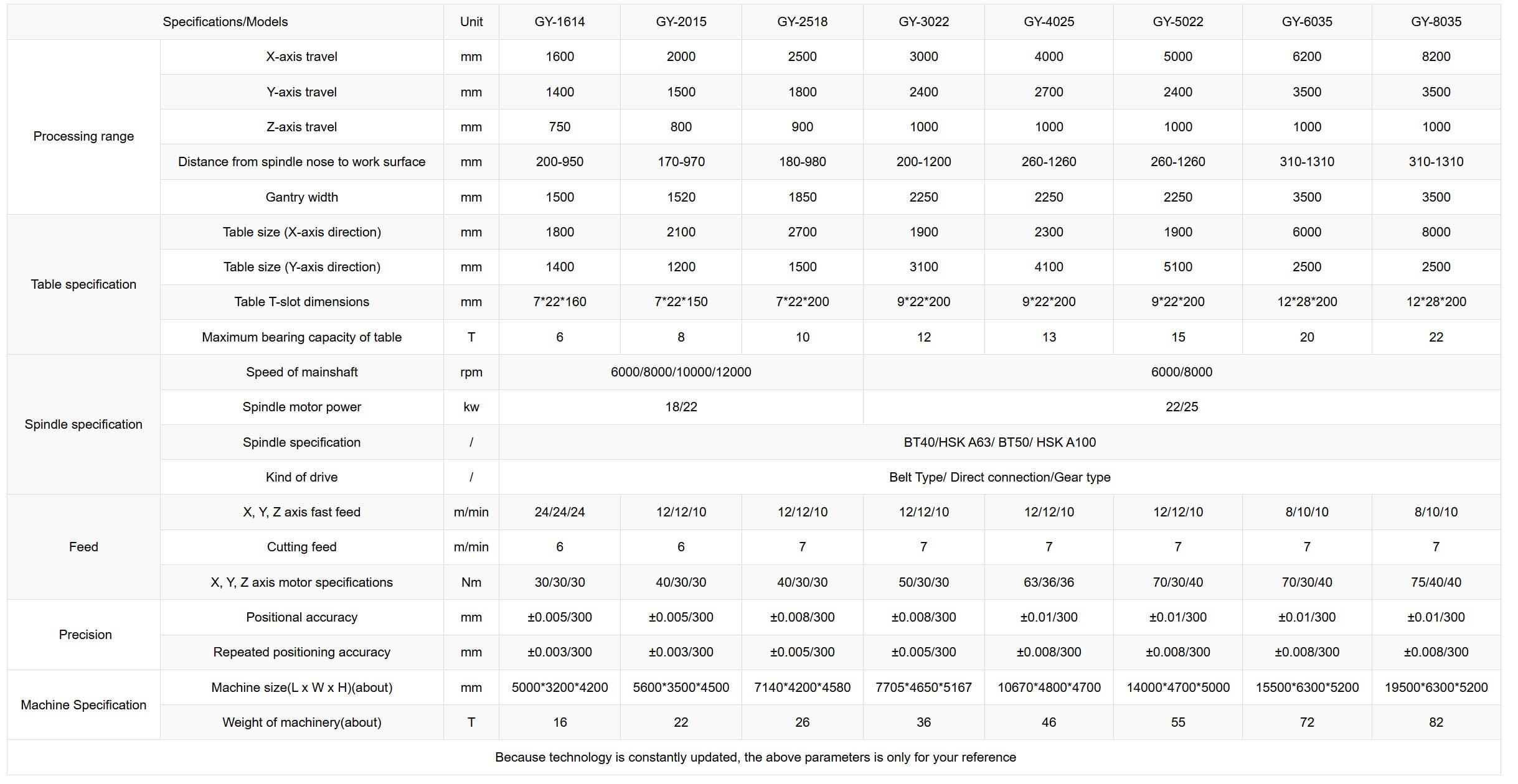 Technical Parameters