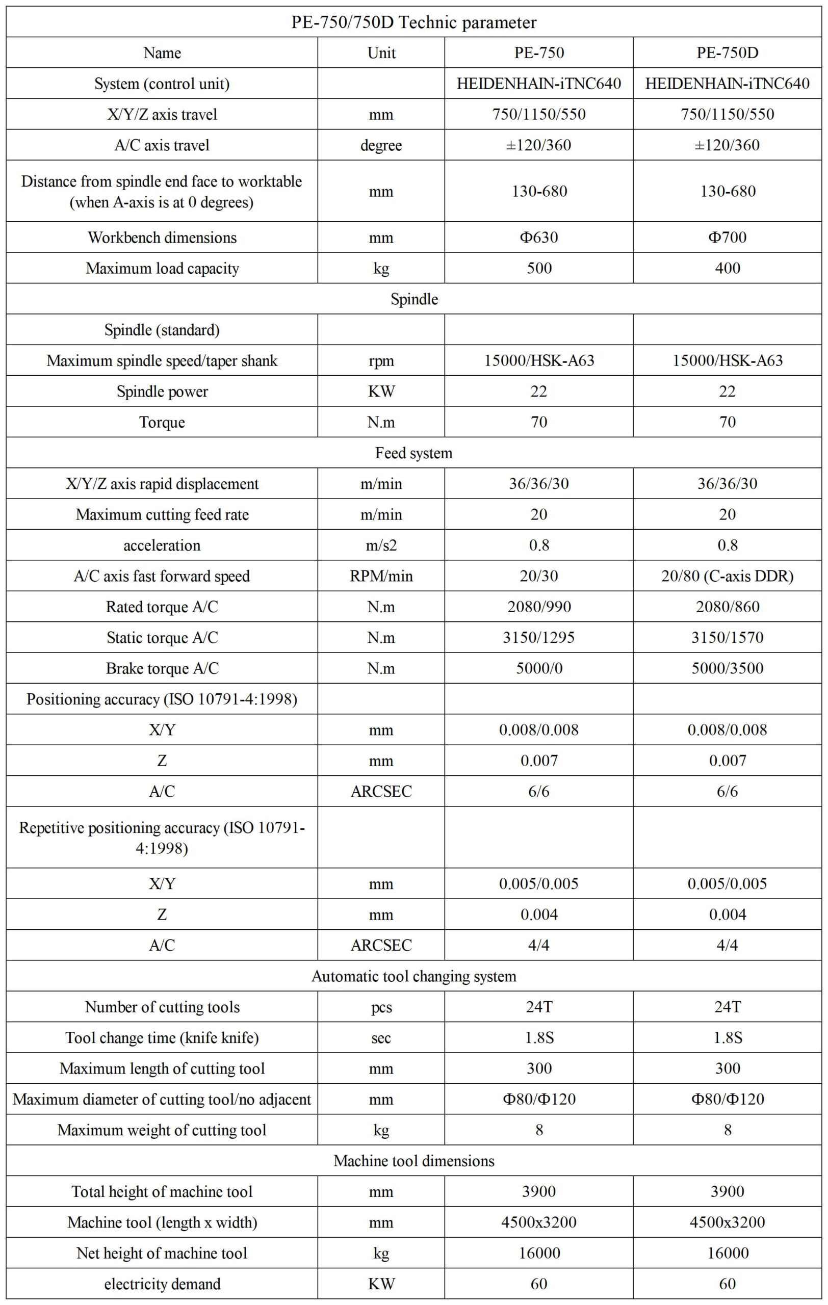 Technical Parameters